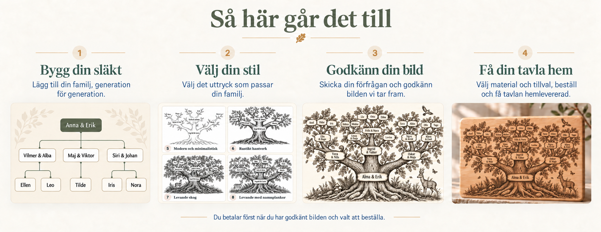 Släktkarta med tre generationer.