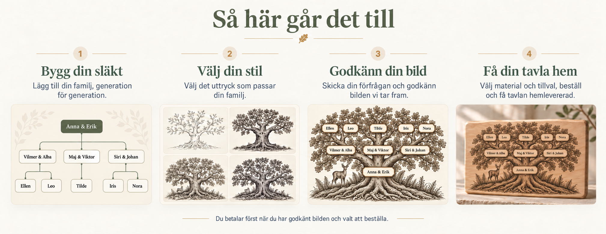 Så här går det till: 1. Bygg din släkt. 2. Välj din stil. 3. Skicka din förfrågan och godkänn bilden vi tar fram. 4. Välj material och tillval, beställ och få tavlan hemlevererad. Du betalar först när du har godkänt bilden och valt att beställa.